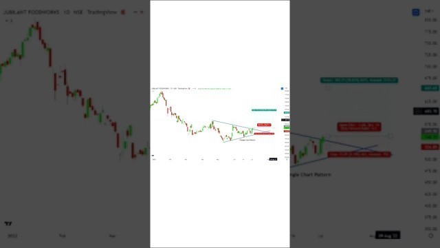 'Jubilant Food Triangle Breakout #shorts  #ytshorts  #youtubeshorts  #trading  #stockmarket'