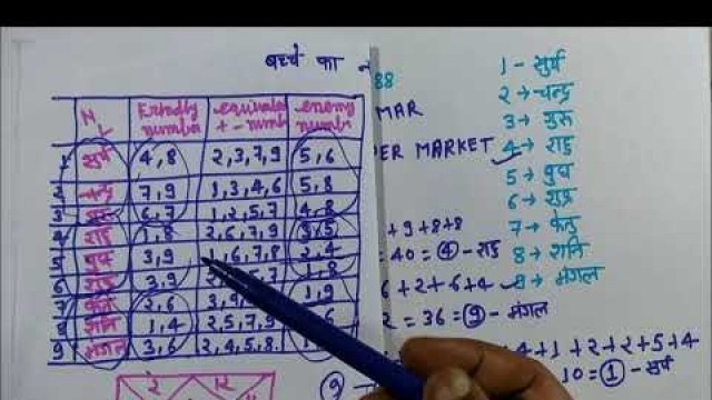 'अपने नाम और DOB से जाने आप अपने बिजनेस का क्या नाम दे सकते हैं || Business Name Numerology ||'